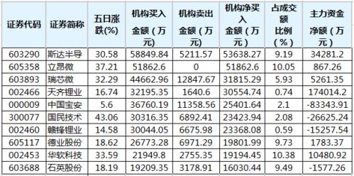 立昂微等69股近五日获机构净买入