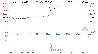 股票火箭发射是什么意思