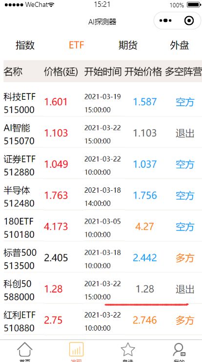 3月22日 智盈盈提示 科创50ETF 退出空方阵营