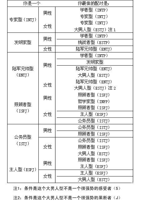 MBTI爱情配对类型,比较权威 