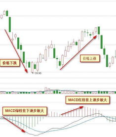 股价升但是macd值下降，绿柱也在缩短