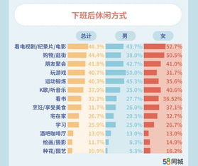 58同城发布90后青年职场生活状态调研报告 互联网行业薪资10146元,一线城市租房比例达48.4