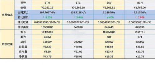 eth计算收益;5801070eth算力