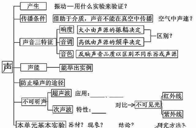 初中物理老师自爆 我班56人48人满分,就靠这份 最全框架图