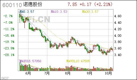 600110中科英华股票行情怎样?