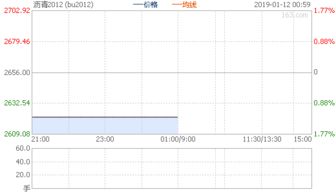 沥青2022年8月份期货价格查询