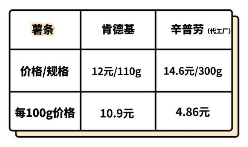 肯德基代工半成品测评来了,教你如何在家爽吃KFC