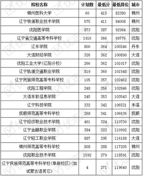 辽宁省内哪些专科院校好考 辽宁铁职的就业率较高受考生认可