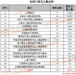 国家公务员上海职位每日情况分析10.23