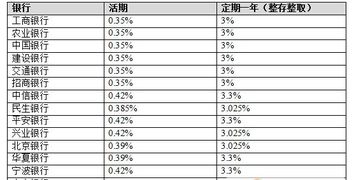 哪家银行存款超过十万利率会高些