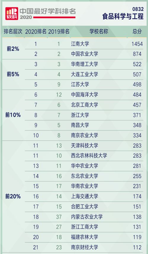 食品科学与工程专业排名？食品科学与工程专业大学排名