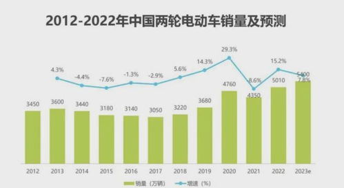 电动自行车锂电池监管政策提升，2023年底将发布强制性国家标准