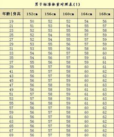 有什么公式测量身体的比例和体重比