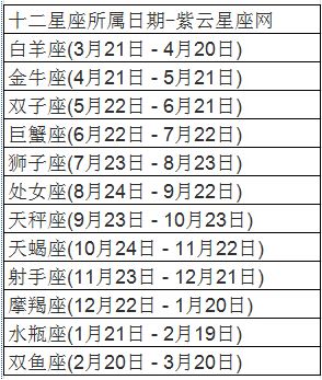 农历3月10日是什么星座 1988年农历3月10日是什么星座