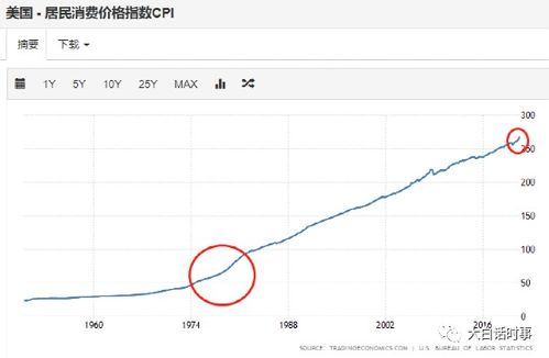 为什么说通胀无牛市？？