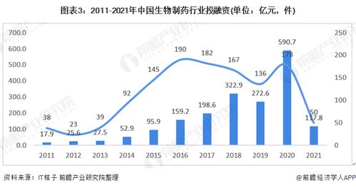 我国生物制药行业的融资现状分析