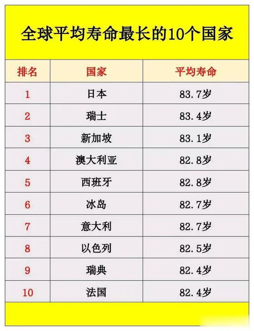 全球平均寿命最长的10个国家