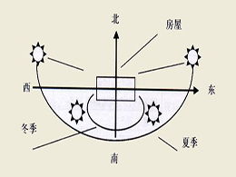 风水解析2017年鸡年买房的最佳朝向