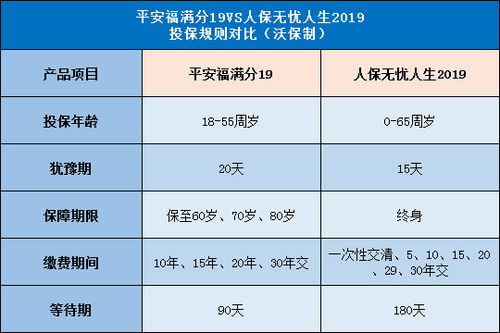 优秀的产品对比 平安福满分19和人保无忧人生2019哪个好