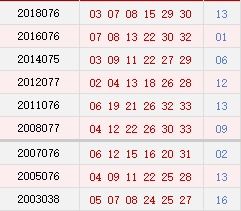历史上的今天 双色球07月03日开奖号码汇总