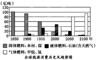 能源资源是人类生产活动得以进行和发展的动力.能源的利用和发展对人类社会经济发展起着巨大的推动作用.读图回答第下题. 全球能源消费历史及趋势图中体现的1900 2100 