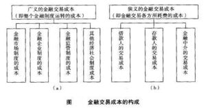 买卖交易性金融产品时产生的交易费用有哪些？