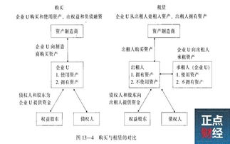 融资租赁什么意思？