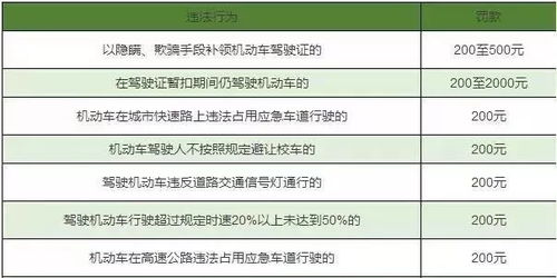 最新交通扣分罚款标准一览表(停车场拖车扣分标准表最新)