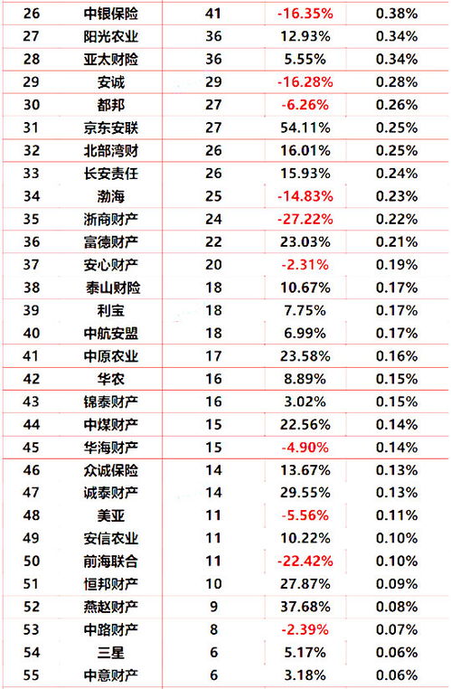 全国财产保险公司排名