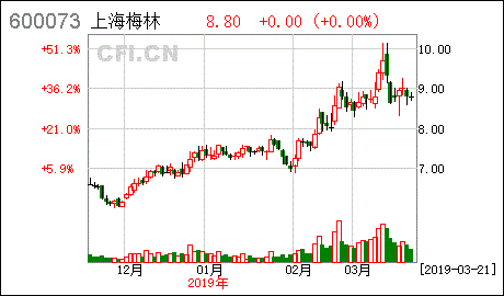 上海梅林最低能跌至多少?我6.73买的是做中线还是割肉?