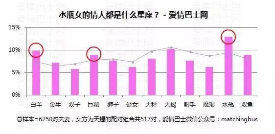 表情 统计 水瓶女和哪个星座最配 样本 517对 腾讯新闻 表情 