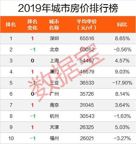 2019年全国房价排行 第1名不是北上广 第5名强势触底反弹