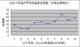 a股历史市盈率是多少