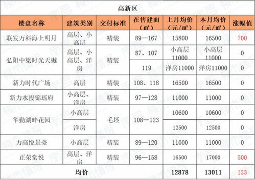 刚刚 南昌8月新房价出炉 跌了吗 何时是买房最好时机