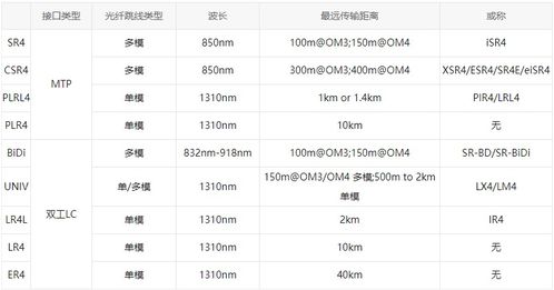 40G QSFP+光模块和40G CFP光模块怎么选