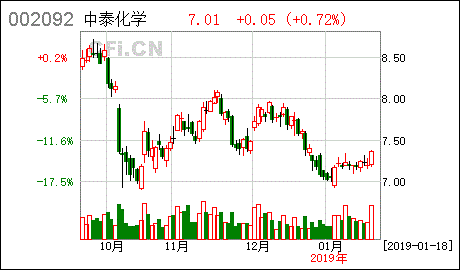 中泰化学怎样？