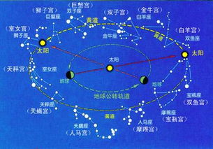 黄道星座 希腊星座划分