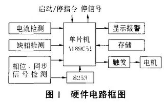 毕业设计(论文)-基于单片机的三相异步电动机软启动器的设计