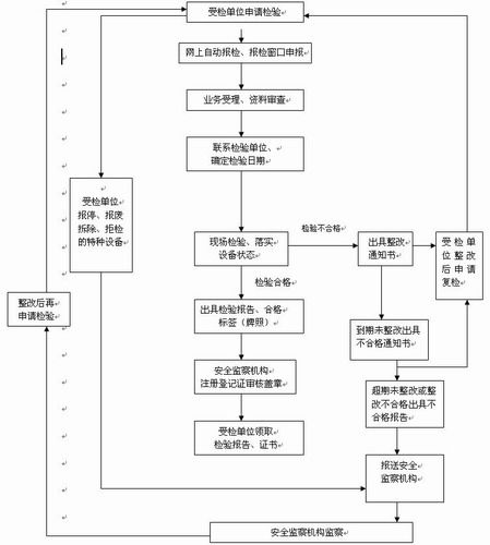 在辽宁特种设备公众信息网如何办理安装报检手续