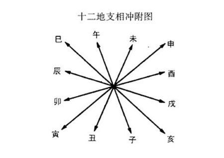 生辰八字 辰戌冲详解