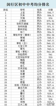 2017上海各区初中排名汇总 