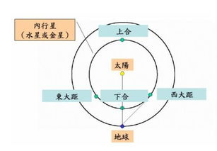 黄昏观测金星的最佳时间是金星处于什么 