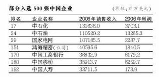 哪16家中国央企入选《财富》杂志全球500强