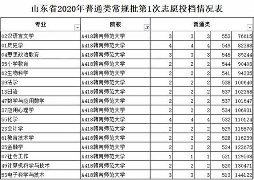 师范大学分数线，师范大学要多少分