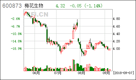 梅花生物控股股东股份解除质押及再质押是利空还是利好