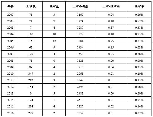 股票注册制改革成功的标致是什么