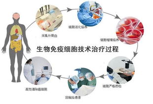 生物治疗癌症的效果怎么样