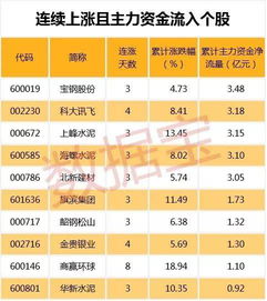 放量滞涨，主力资金是流入的