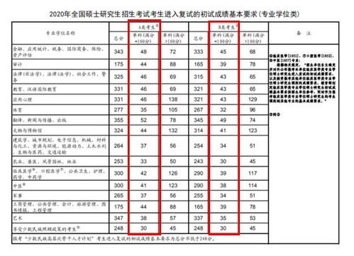 考研英语二分数线历年