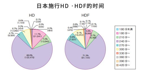 日本透析 透析量的增加因素之一,透析时间 长时间透析